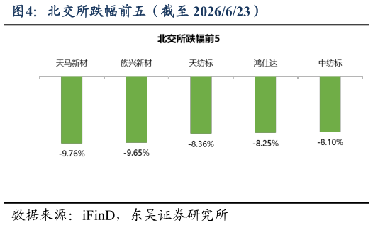 我想了解一下北交所跌幅前五（截至 2026623）