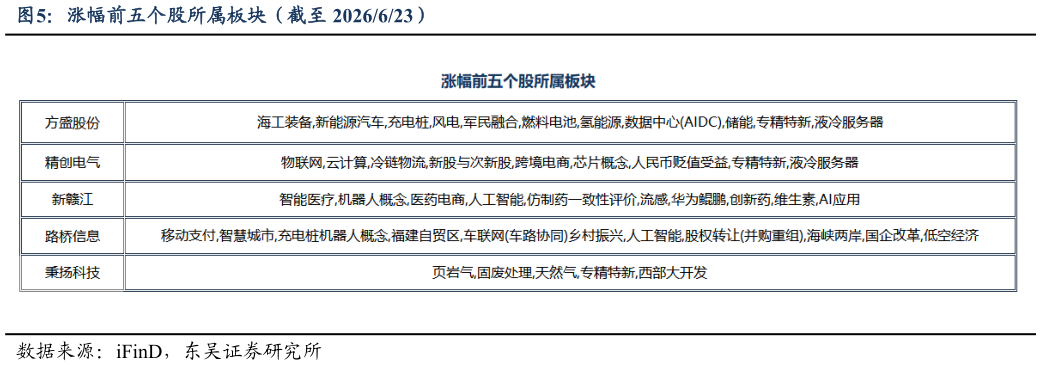 你知道涨幅前五个股所属板块（截至 2026623）