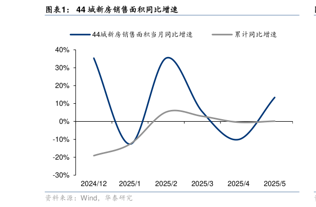 想问下各位网友44 城新房销售面积同比增速