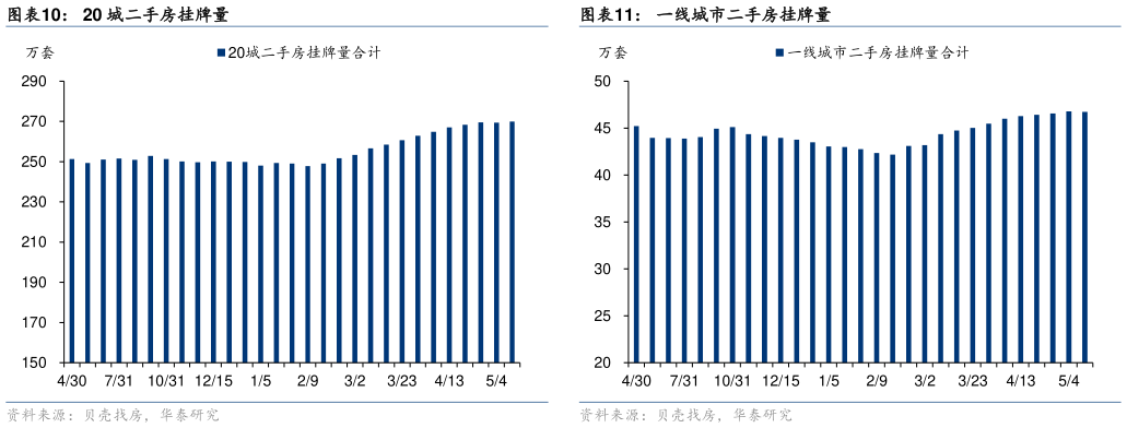 咨询大家20 城二手房挂牌量