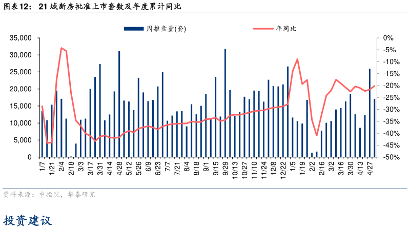 请问一下21 城新房批准上市套数及年度累计同比