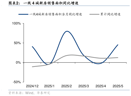 咨询大家一线 4 城新房销售面积同比增速