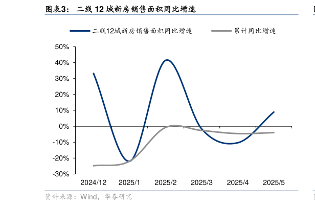 谁知道二线 12 城新房销售面积同比增速