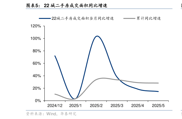 谁能回答22 城二手房成交面积同比增速