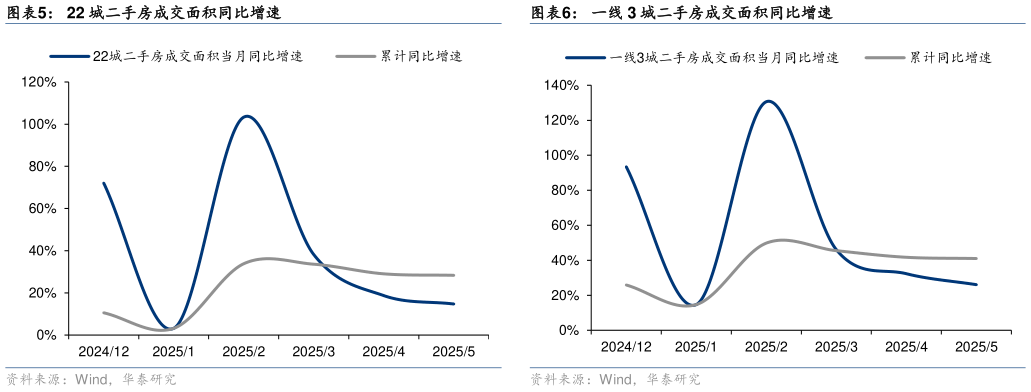 如何了解一线 3 城二手房成交面积同比增速