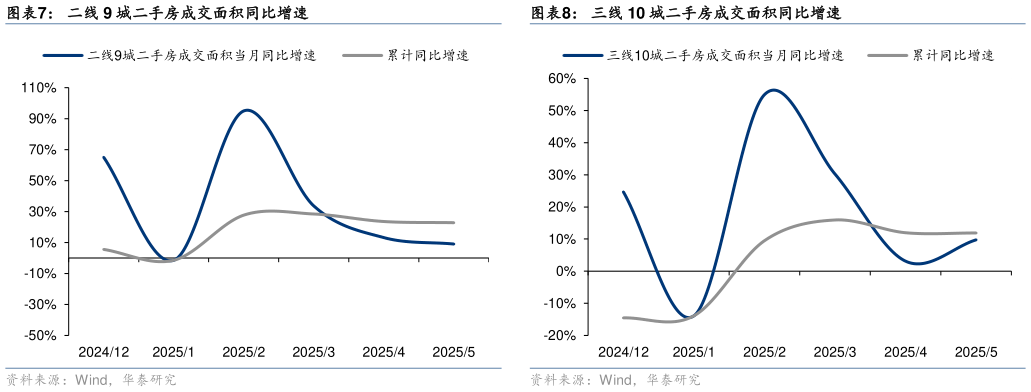 想问下各位网友二线 9 城二手房成交面积同比增速