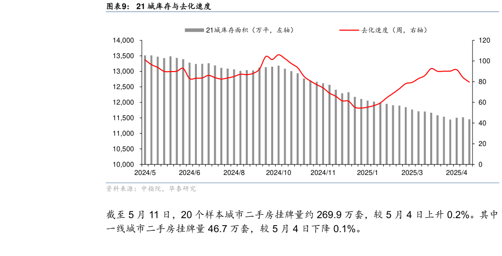 怎样理解21 城库存与去化速度