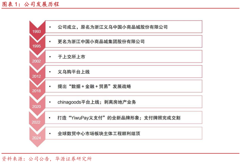 一起讨论下公司发展历程