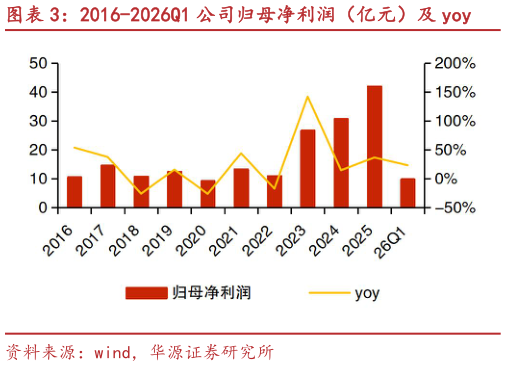 如何看待2016-2026Q1 公司归母净利润（亿元）及 yoy