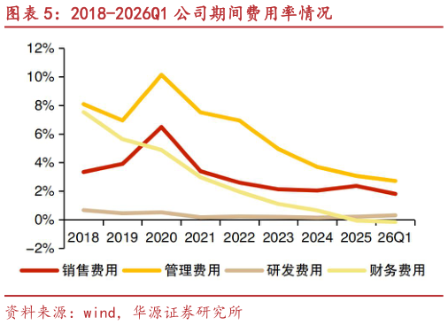 如何了解2018-2026Q1 公司期间费用率情况
