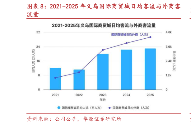 谁能回答2021-2025 年义乌国际商贸城日均客流与外商客