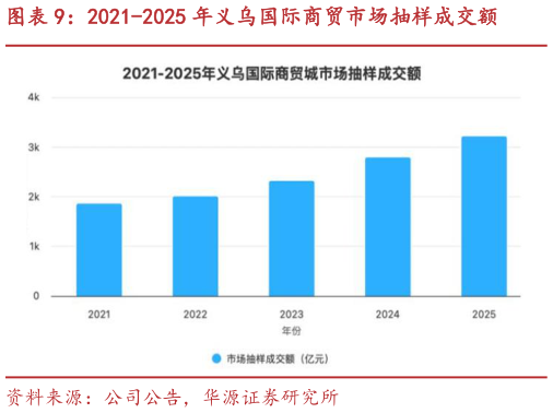 谁知道2021-2025 年义乌国际商贸市场抽样成交额