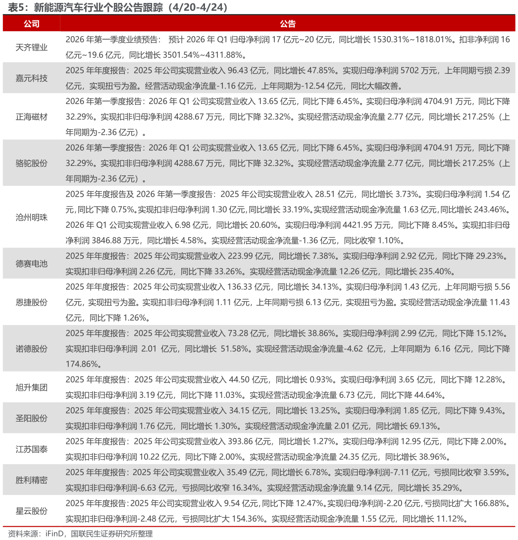 咨询下各位新能源汽车行业个股公告跟踪（420-424）