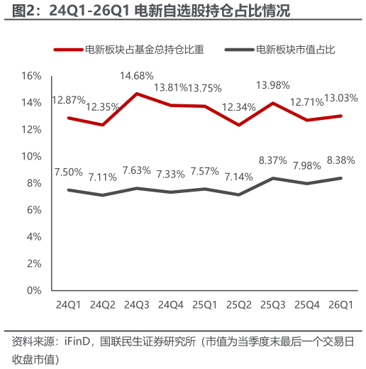 我想了解一下24Q1-26Q1 电新自选股持仓占比情况
