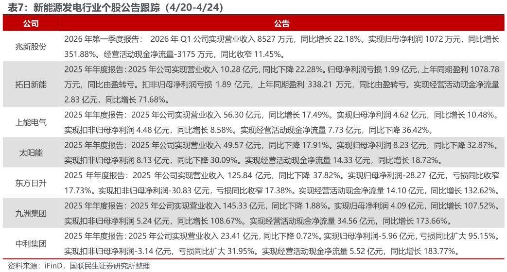 如何了解新能源发电行业个股公告跟踪（420-424）