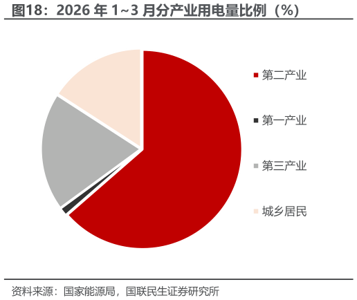 一起讨论下2026 年 13 月分产业用电量比例（%）