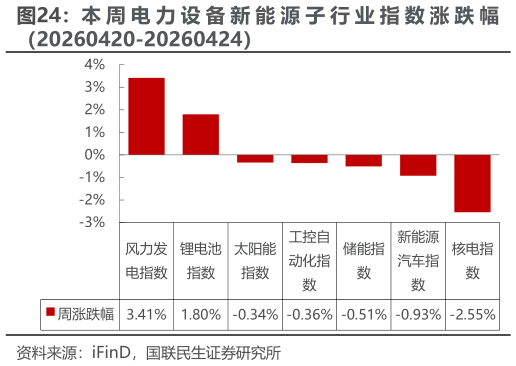 如何了解本 周 电 力 设 备 新 能 源 子 行 业 指 数 涨 跌 幅