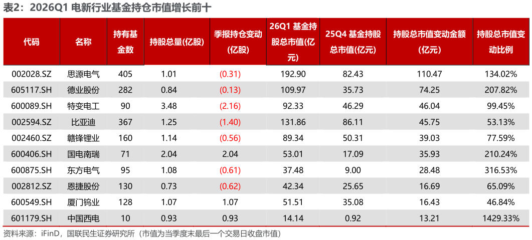 想问下各位网友2026Q1 电新行业基金持仓市值增长前十