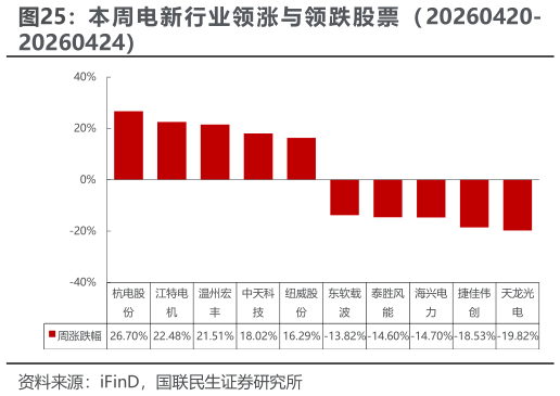 想关注一下本 周 电 新 行 业 领 涨 与 领 跌 股 票 （ 20260420-
