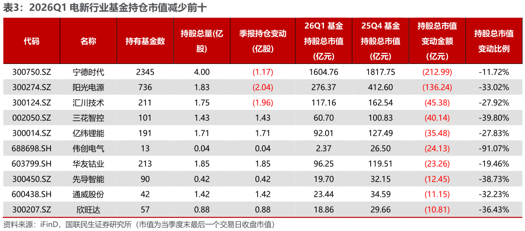 咨询大家2026Q1 电新行业基金持仓市值减少前十