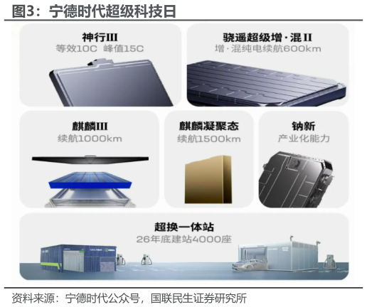 各位网友请教一下宁德时代超级科技日