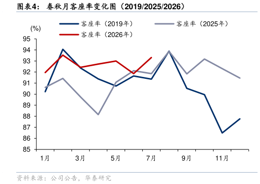 咨询大家春秋月客座率变化图（201920252026）