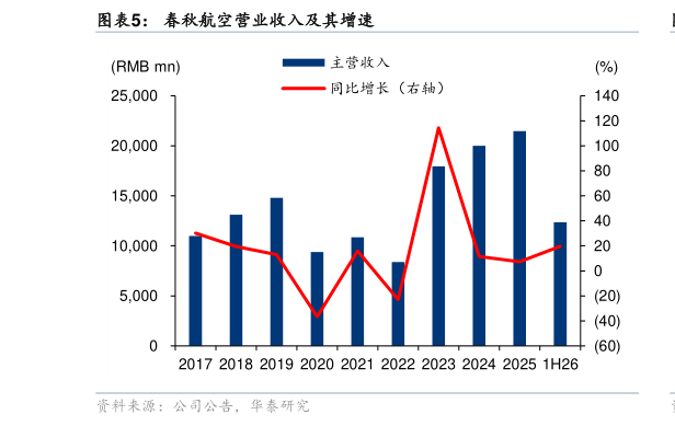 一起讨论下春秋航空营业收入及其增速