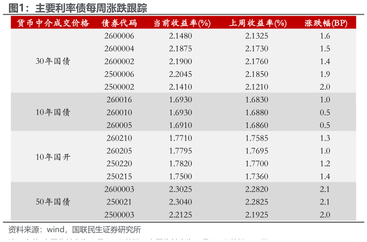 咨询大家主要利率债每周涨跌跟踪