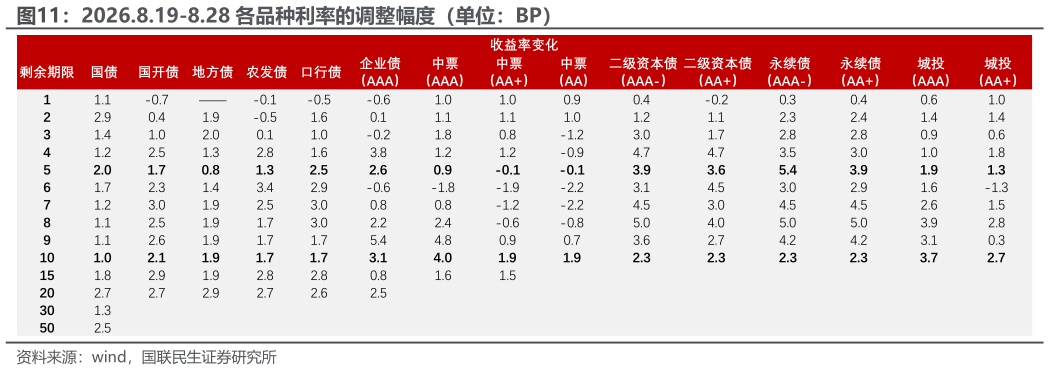 想问下各位网友2026.8.19-8.28 各品种利率的调整幅度（单位：BP）