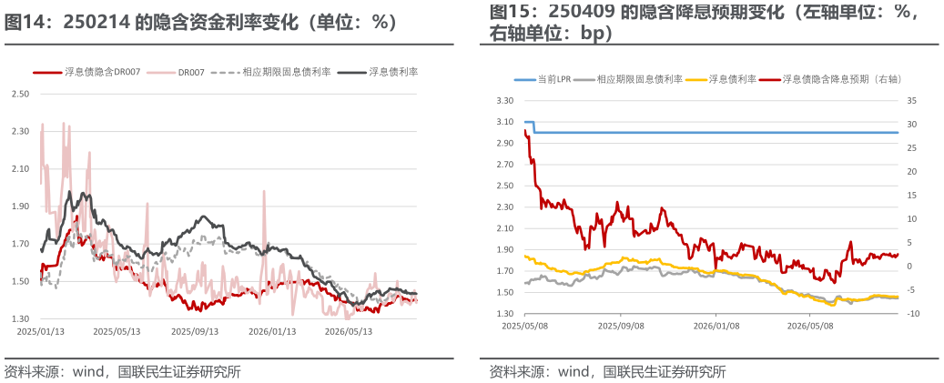 如何了解250214 的隐含资金利率变化（单位：%）