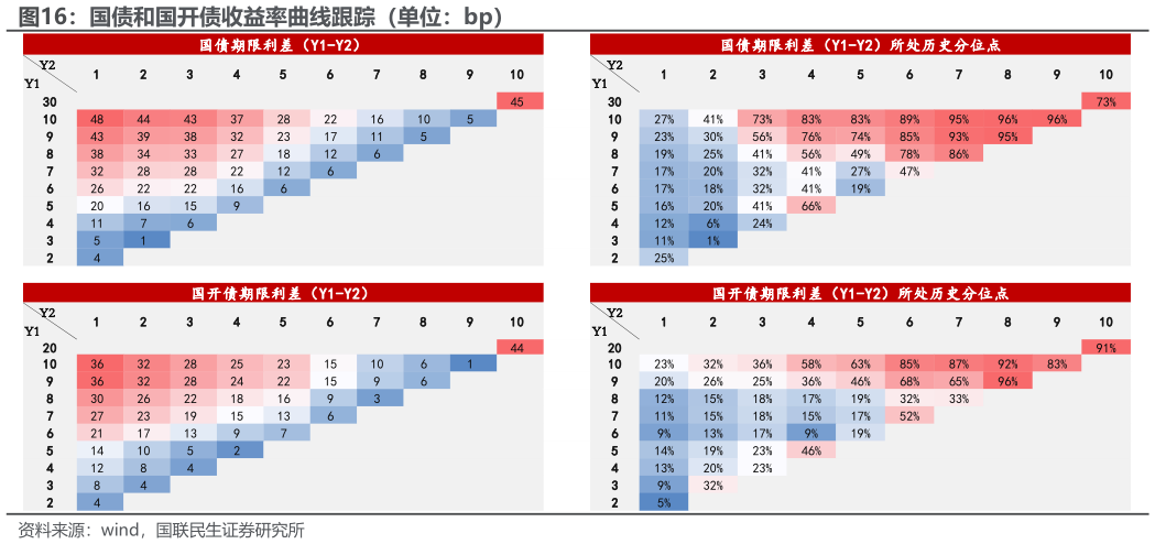 如何了解国债和国开债收益率曲线跟踪（单位：bp）