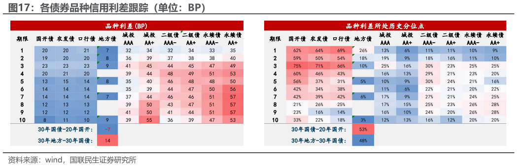 想问下各位网友各债券品种信用利差跟踪（单位：BP）