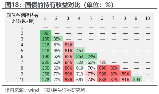 我想了解一下国债的持有收益对比（单位：%）