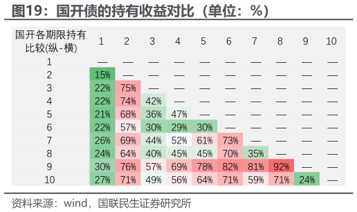 谁能回答国开债的持有收益对比（单位：%）