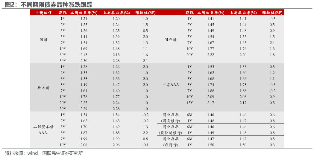 想关注一下不同期限债券品种涨跌跟踪