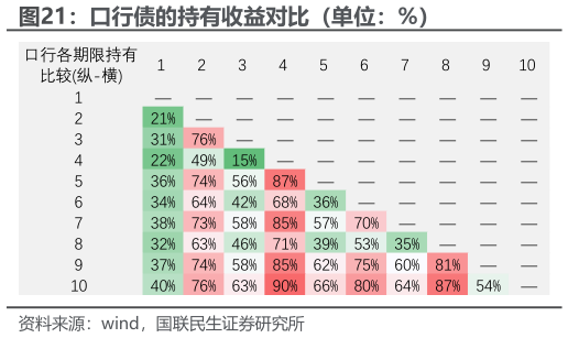 谁知道口行债的持有收益对比（单位：%）