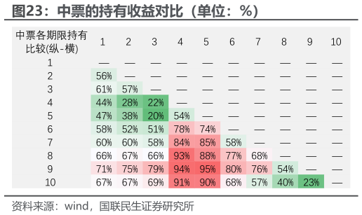 如何了解中票的持有收益对比（单位：%）