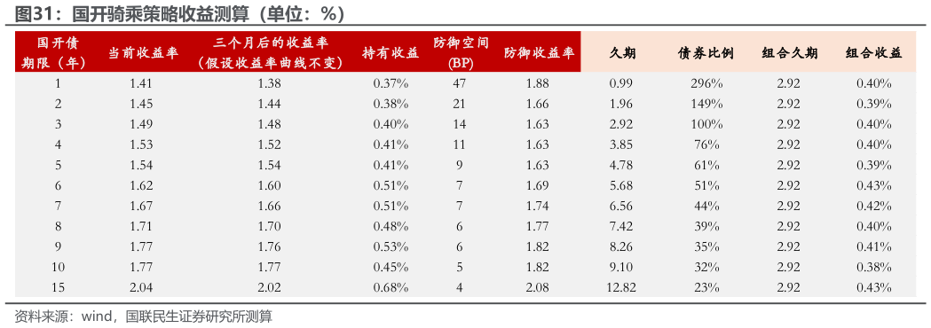 如何了解国开骑乘策略收益测算（单位：%）