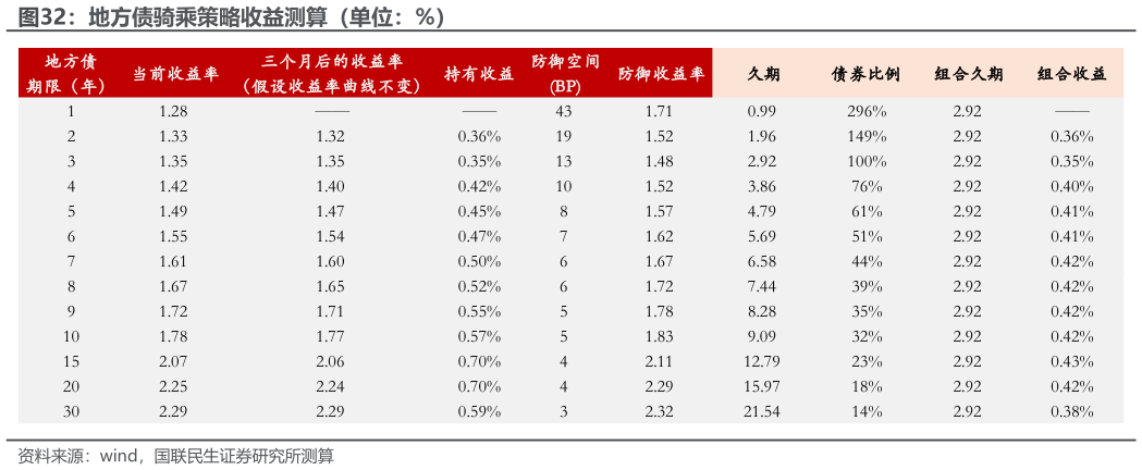 如何才能地方债骑乘策略收益测算（单位：%）