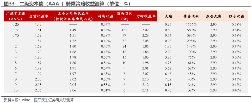 各位网友请教一下二级资本债（AAA-）骑乘策略收益测算（单位：%）