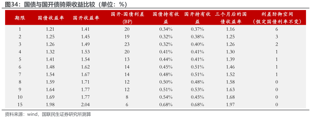 如何了解国债与国开债骑乘收益比较（单位：%）