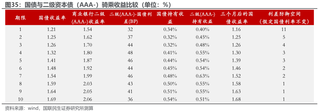 咨询大家国债与二级资本债（AAA-）骑乘收益比较（单位：%）