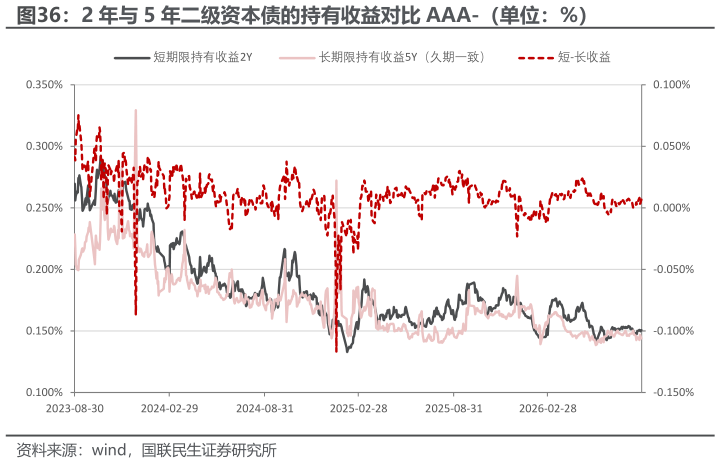 你知道2 年与 5 年二级资本债的持有收益对比 AAA-（单位：%）
