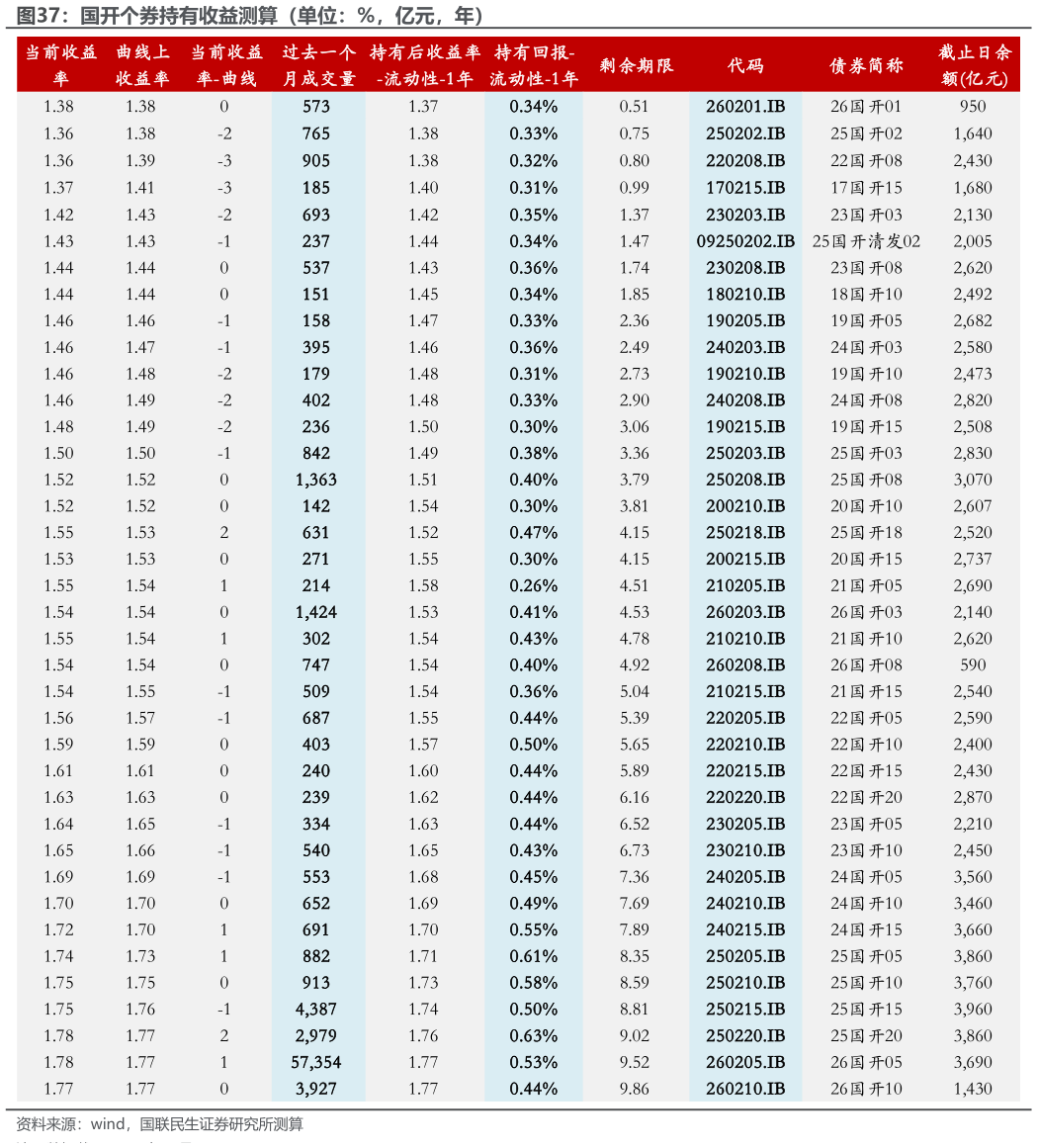 咨询大家国开个券持有收益测算（单位：%，亿元，年）