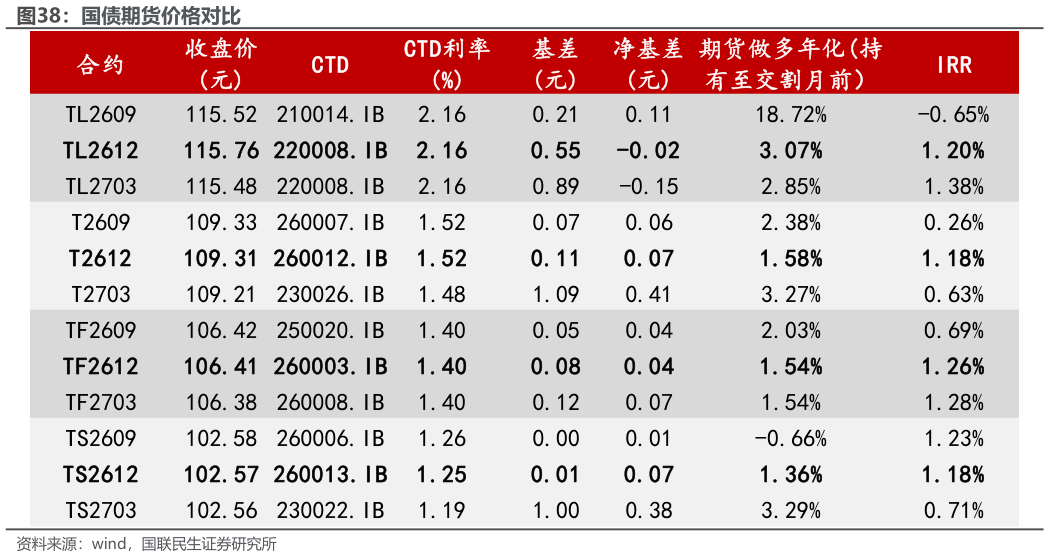 谁能回答国债期货价格对比