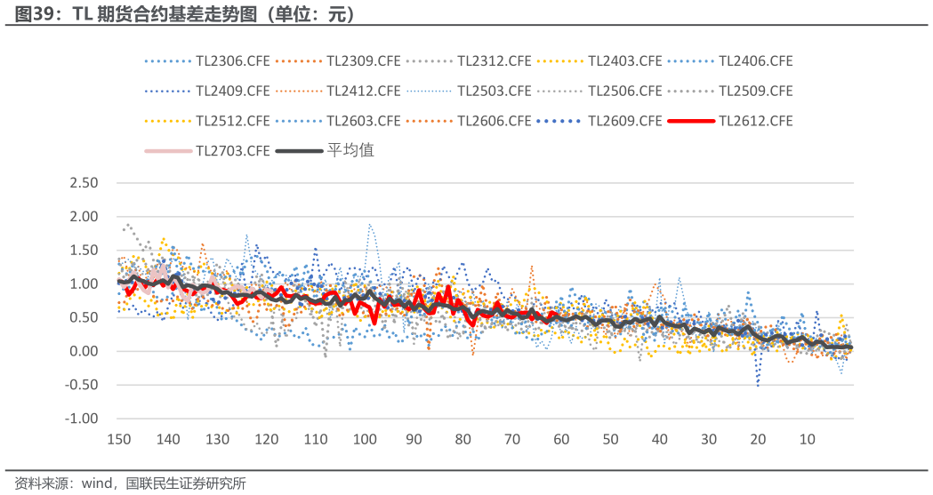 咨询下各位TL 期货合约基差走势图（单位：元）