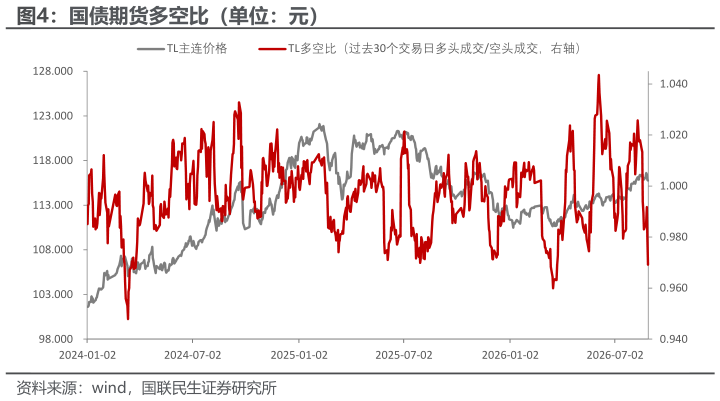 你知道国债期货多空比（单位：元）