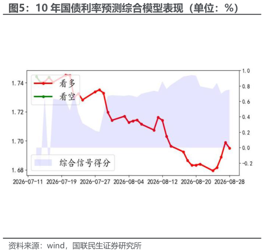 请问一下10 年国债利率预测综合模型表现（单位：%）