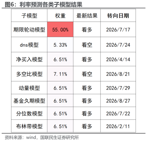 一起讨论下利率预测各类子模型结果