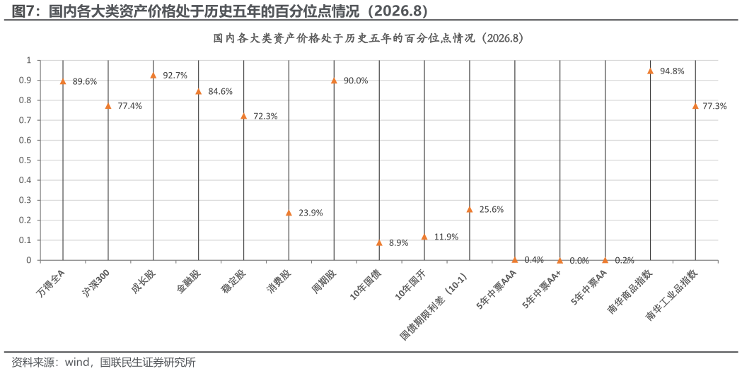 如何才能国内各大类资产价格处于历史五年的百分位点情况（2026.8）